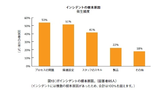 リスク回避にはプロセスやスキルが重要