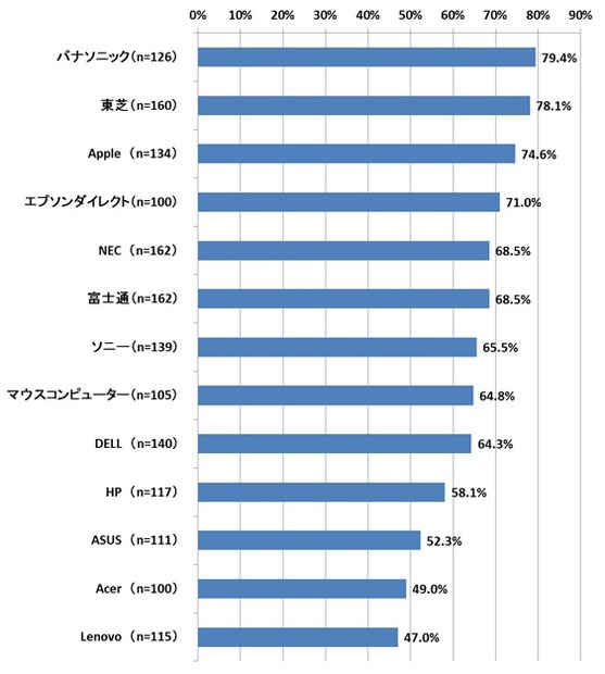 サポートサービスの総合満足度について（満足度=「満足」+「やや満足」以下同）