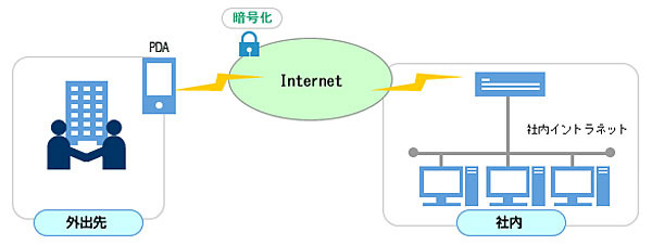 「DOVPN」接続イメージ