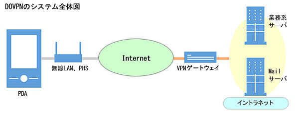 「DOVPN」システム構成図