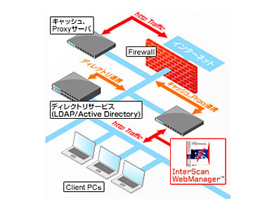 InterScan WebManager 6.0　動作環境イメージ