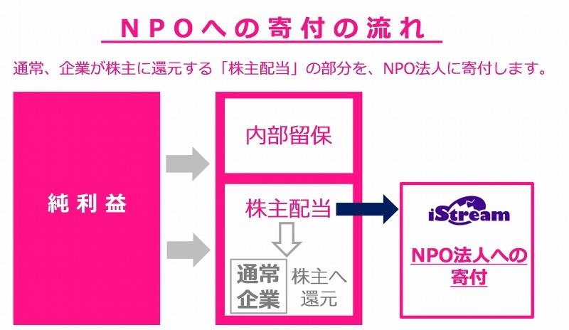 NPOへの寄付の流れ