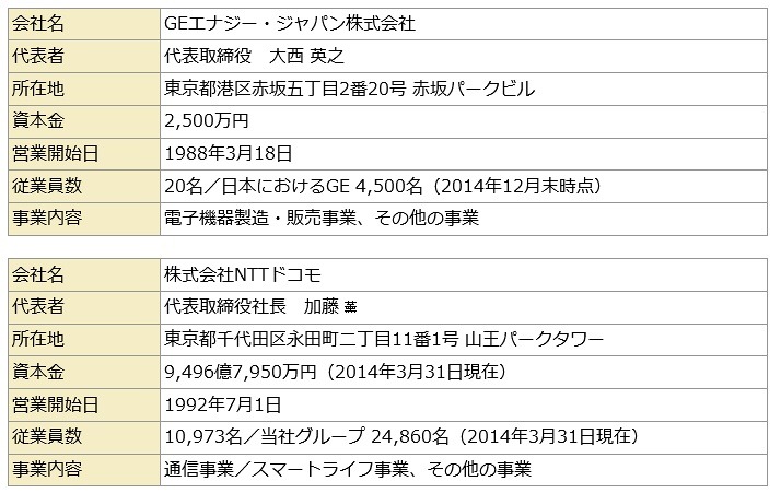 各社の概要