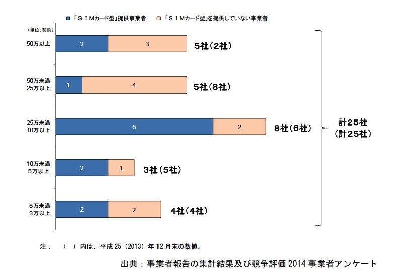 MVNOの事業規模別の事業者数および「SIMカード型」提供事業者数