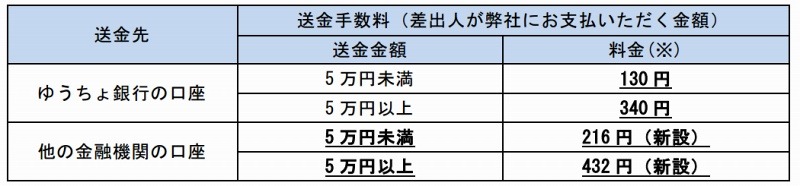 送金先金融機関ごとの料金