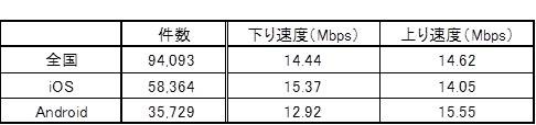 Wi-Fiスポットの測定結果（全国）