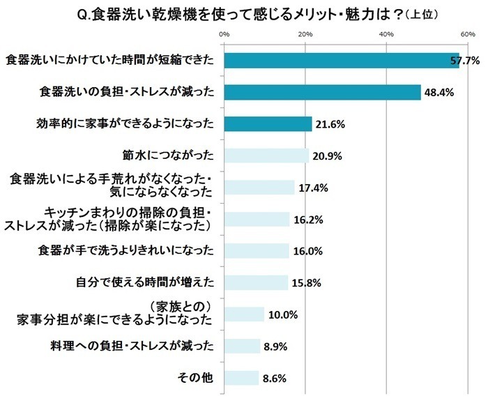 食器洗い乾燥機を使うメリットは？