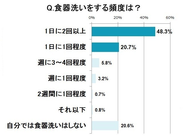 食器洗いをする頻度は？