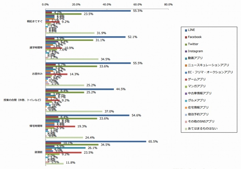 学生が平日利用するアプリ（n=119）