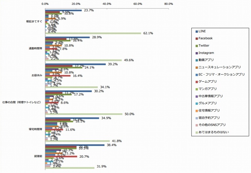 会社員が平日利用するアプリ（n=232）