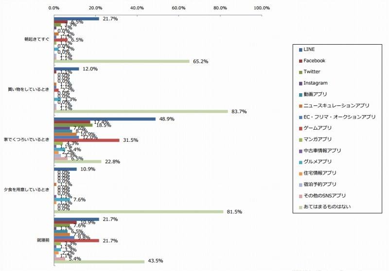 主婦が平日利用するアプリ（n=92）