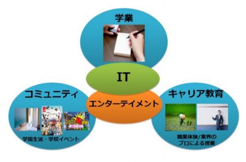 ITを活用した教育を展開（イメージ）