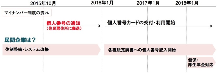 マイナンバー制度に向けた流れ。各企業は年内中に相応のマイナンバー対策をしていく必要が出てくる（画像は公式Webサイトより）