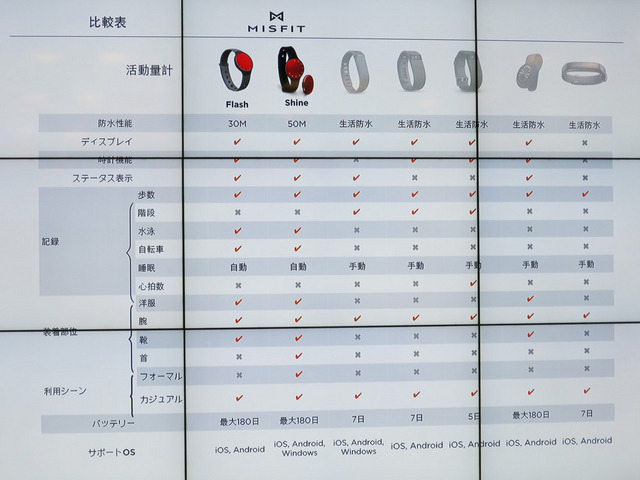 競合ウェアラブルデバイス活動量計との比較表