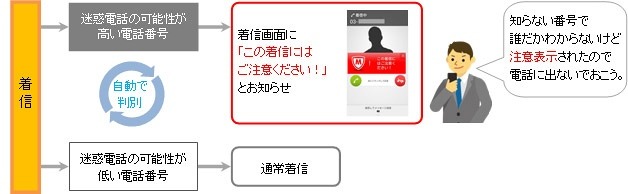 「あんしんナンバーチェック」利用イメージ