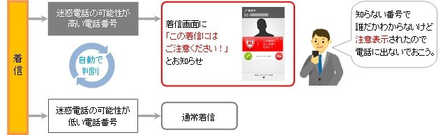 「あんしんナンバーチェック」利用イメージ