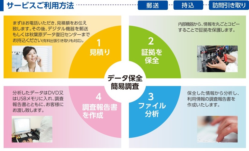 PCやHDDなどのデジタル機器は郵送もしくは持ち込みで対応し、調査報告書とコマンド実行履歴などのCSVデータを併せて返送する形となっている（画像はプレスリリースより）