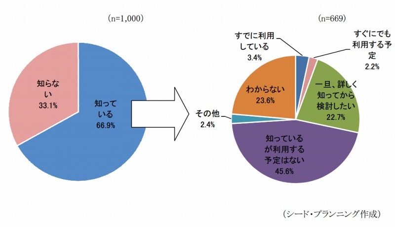 「セット割引」サービスの認知度
