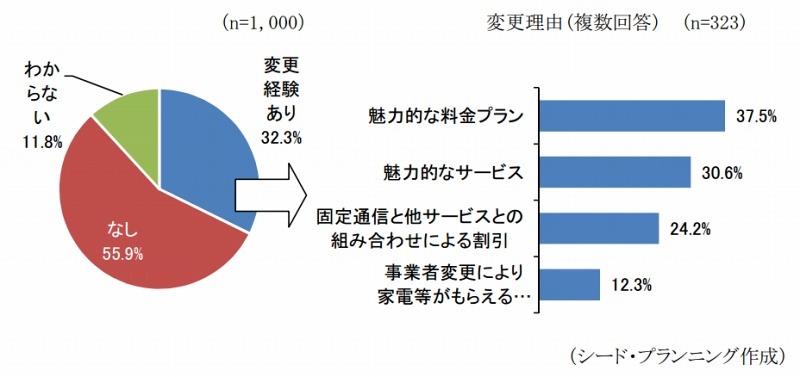 固定通信のキャリア変更経験と理由