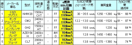 小型セダン・ワゴン部門