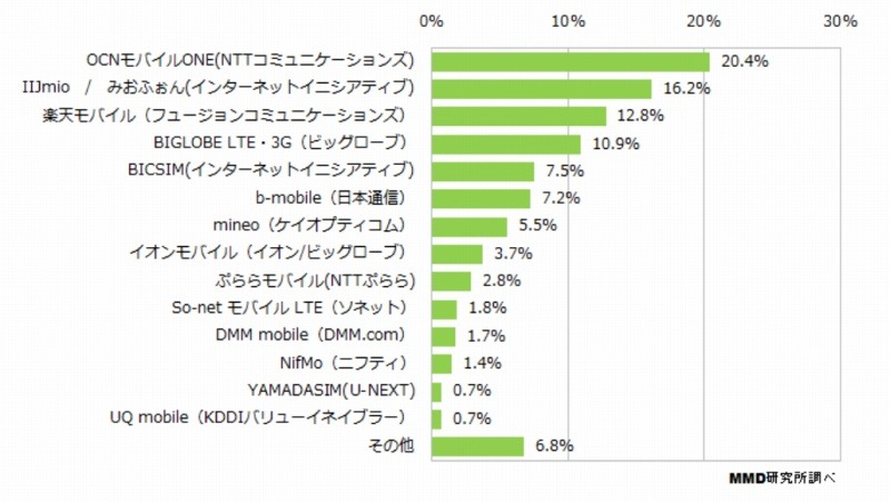 現在利用しているSIM