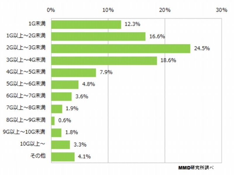 契約しているSIMの通信量