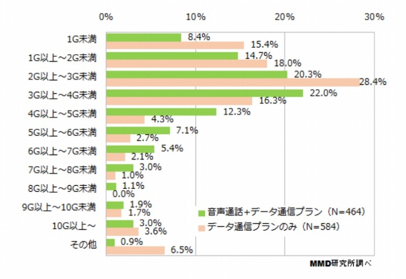 契約しているSIMの通信量（プラン別）