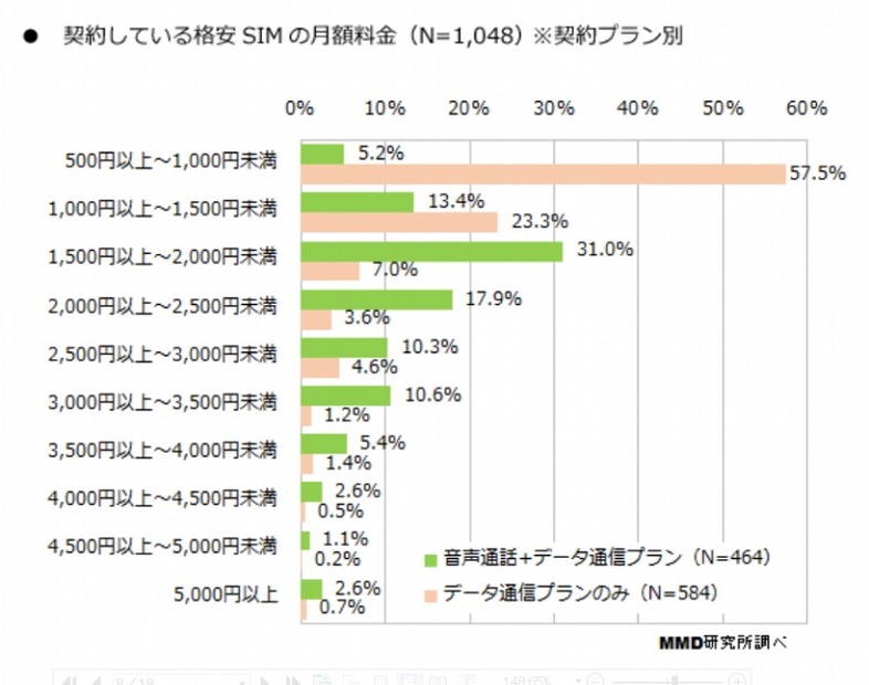 契約しているSIMの月額料金（プラン別）