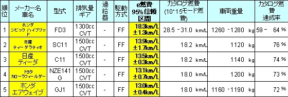 エコノミーカー部門