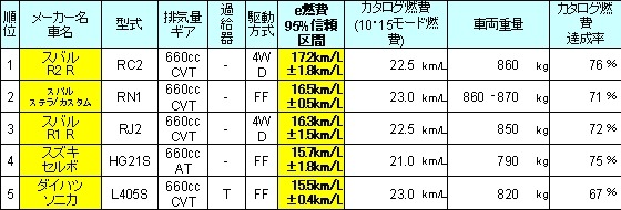 軽自動車部門