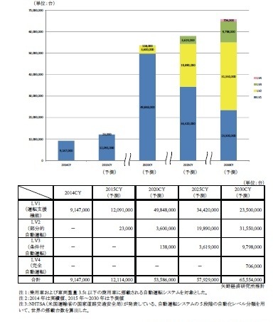 自動運転システムのレベル別世界市場規模予測　出典：矢野経済研究所