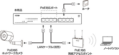 100BASE-TX/10BASE-T8ポートPoEスイッチングハブ「CG-SW08TX-4PS」の設置例。PoE対応ネットワークカメラと本製品をLANケーブルで接続するだけでカメラへの給電が行える（画像はプレスリリースより）