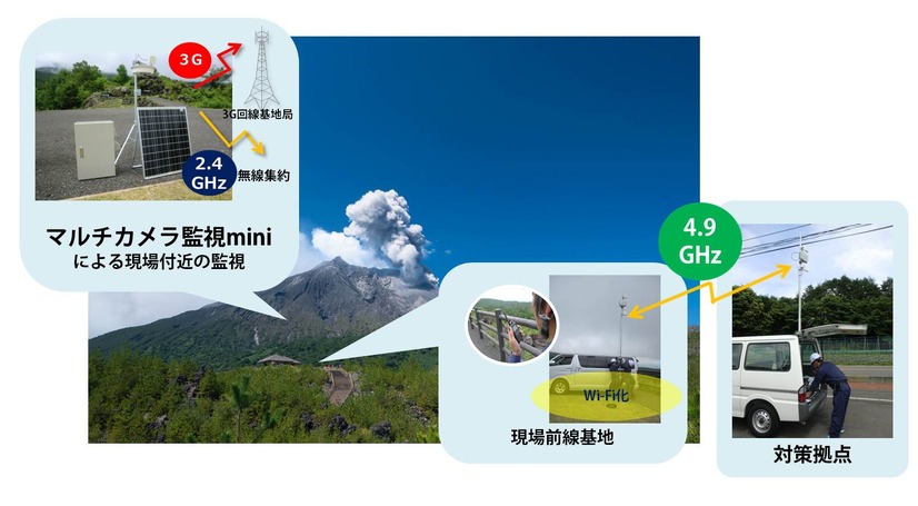 本製品の運用イメージ。自立電源、監視カメラ、無線伝送地などで構成されたセットで現場付近の監視を行い、現場の前線基地、役場などの対策本部と無線でつないで映像を伝送する（画像はプレスリリースより）