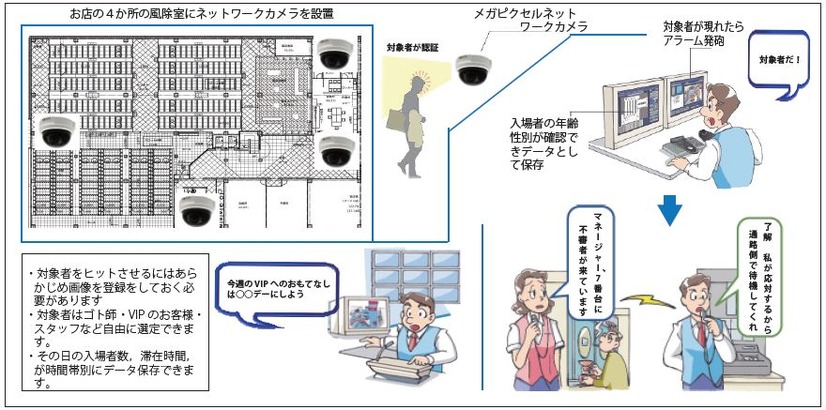 FASを導入した利用イメージ。運用はバックヤードで行い、ゴト師や要注意人物、VIPなどの情報をホールスタッフと共有していく（画像はプレスリリースより）