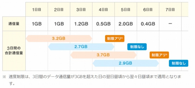 通信制限がかかる利用イメージ