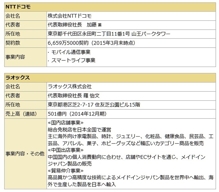 各社の概要