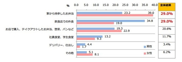 仕事の日のランチのとり方