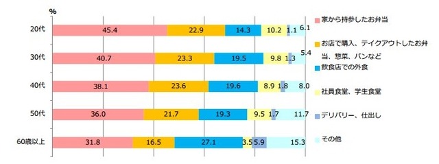 女性・年代別 仕事の日のランチのとり方