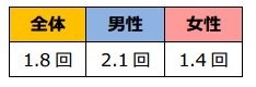 外食ランチの平均回数