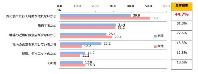 外食ランチに行かない理由