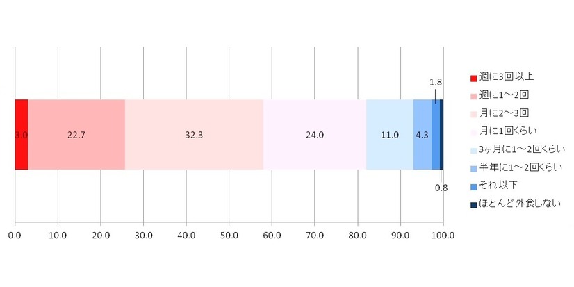 Q. 夫婦や家族での外食回数は？