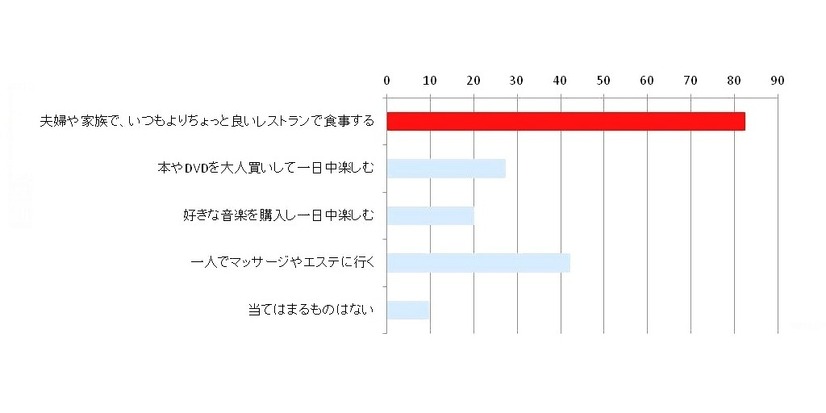 Q. いつもよりちょっとだけお金をかけて豊かな時間を過ごすとしたら、どのような時間を過ごしたいですか？