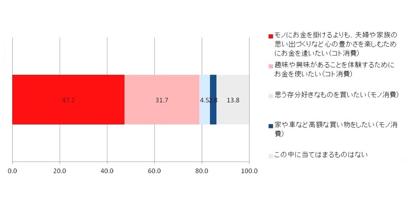 Q. “メリハリ消費”におけるお金の使い方