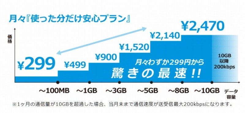 「使った分だけ安心プラン」の料金体系