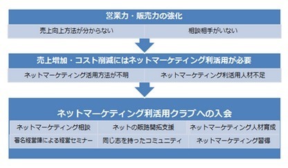 ネッパン協議会の活動フロー