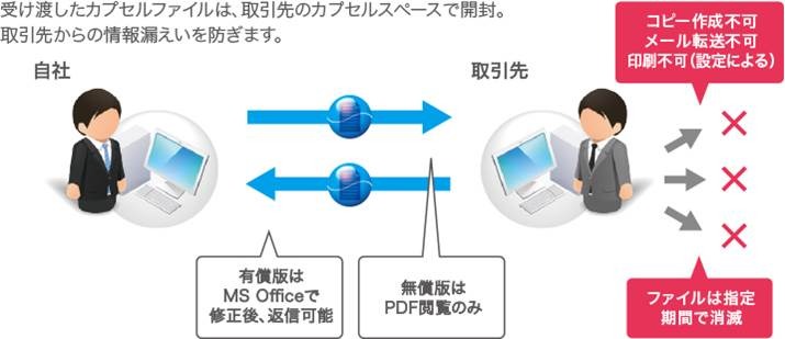 機密情報を2者間で期限情報付きでやりとりする「KeepNDA」の概念図。一定期間が過ぎるとファイルが削除される仕組みで機密情報の漏洩・流出を防ぐ（画像はプレスリリースより）