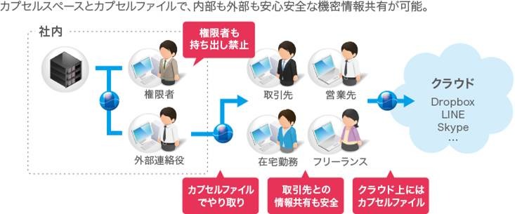 社内外を含めたプロジェクトメンバー間で機密情報をやり取りするための「SafeProject」の概念図。メンバー以外のアクセスはできない仕組みになっている（画像はプレスリリースより）