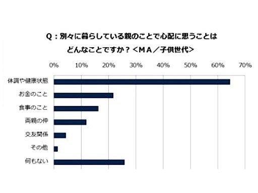 親のことで「心配に思うこと」