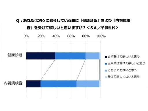 親に健康診断や内視鏡検査を受けて欲しいか