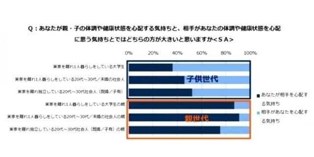 「自分が相手を/相手が自分を心配する気持ち」